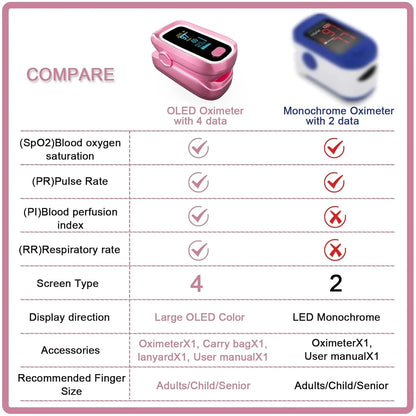 SUWU Oximeter, SpO2 Pulse Oximeter, 4 Data Pulse Oximeter with Respiration, Respiration Rate Monitor, Pulse Oximeter with Bag, and Lanyard (Pink)
